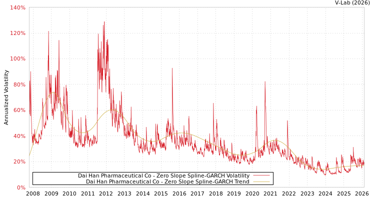 graph of Dai Han Pharmaceutical Co S0GARCH