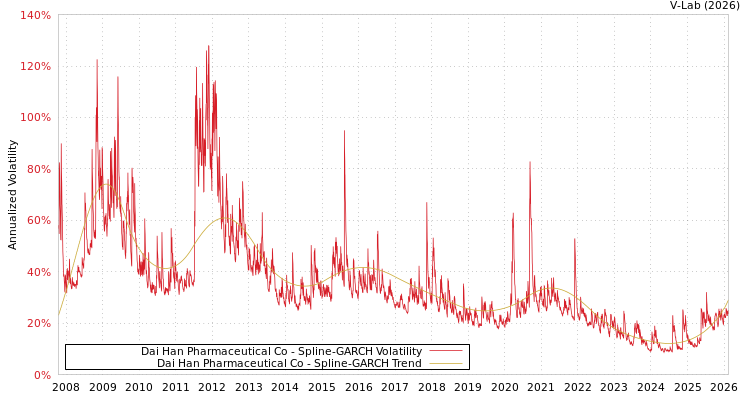 graph of Dai Han Pharmaceutical Co SGARCH