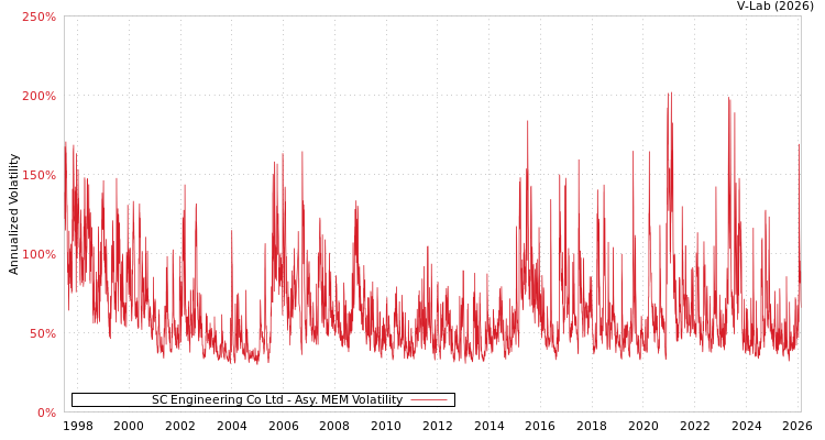 graph of SC Engineering Co Ltd AMEM