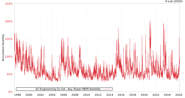 graph of SC Engineering Co Ltd APMEM