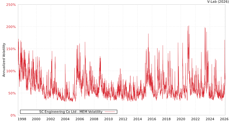 graph of SC Engineering Co Ltd MEM