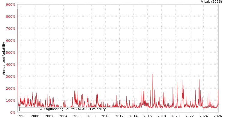 graph of SC Engineering Co Ltd AGARCH