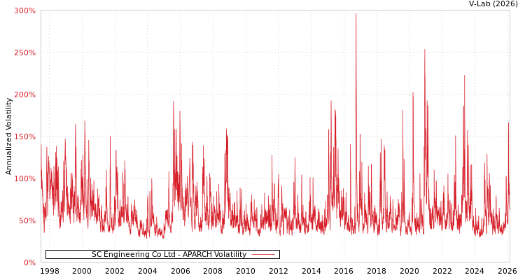 graph of SC Engineering Co Ltd APARCH
