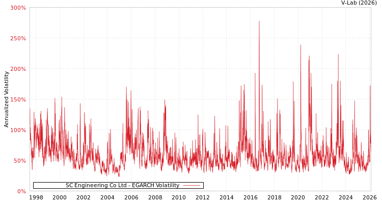 graph of SC Engineering Co Ltd EGARCH