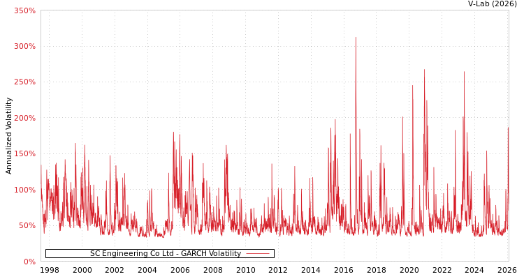 graph of SC Engineering Co Ltd GARCH