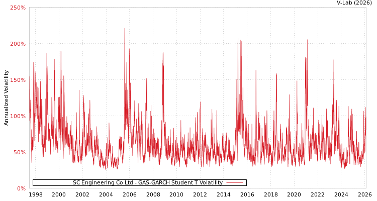 graph of SC Engineering Co Ltd GAS-GARCH-T
