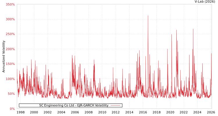 graph of SC Engineering Co Ltd GJR-GARCH