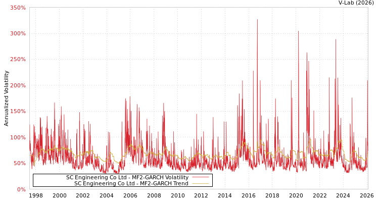 graph of SC Engineering Co Ltd MF2-GARCH