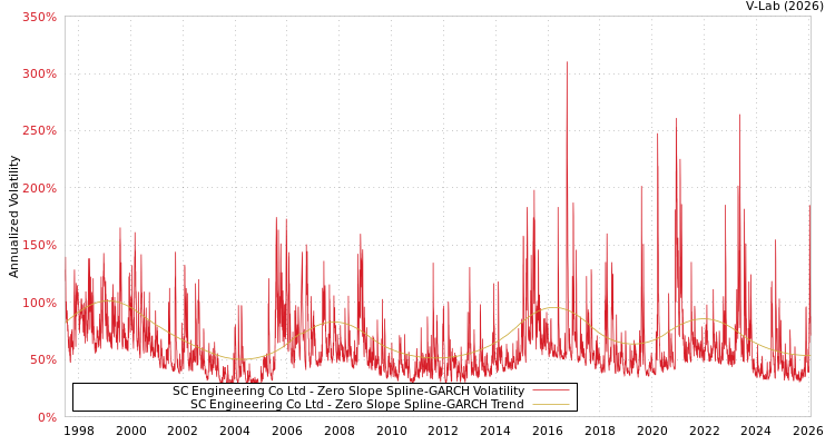 graph of SC Engineering Co Ltd S0GARCH