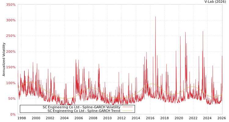 graph of SC Engineering Co Ltd SGARCH
