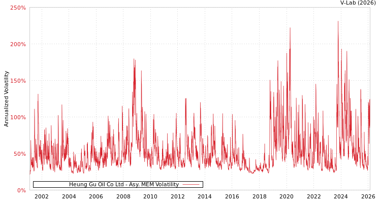 graph of Heung Gu Oil Co Ltd AMEM