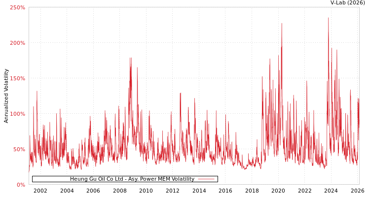 graph of Heung Gu Oil Co Ltd APMEM