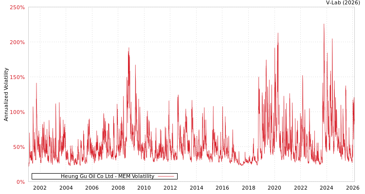 graph of Heung Gu Oil Co Ltd MEM