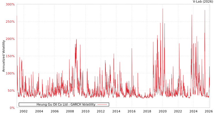 graph of Heung Gu Oil Co Ltd GARCH