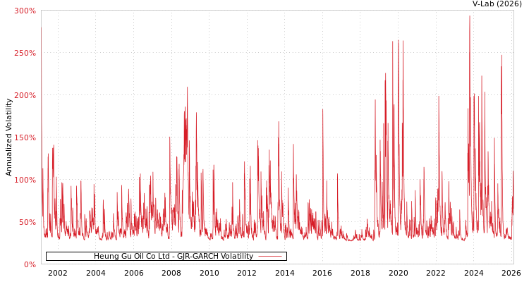 graph of Heung Gu Oil Co Ltd GJR-GARCH