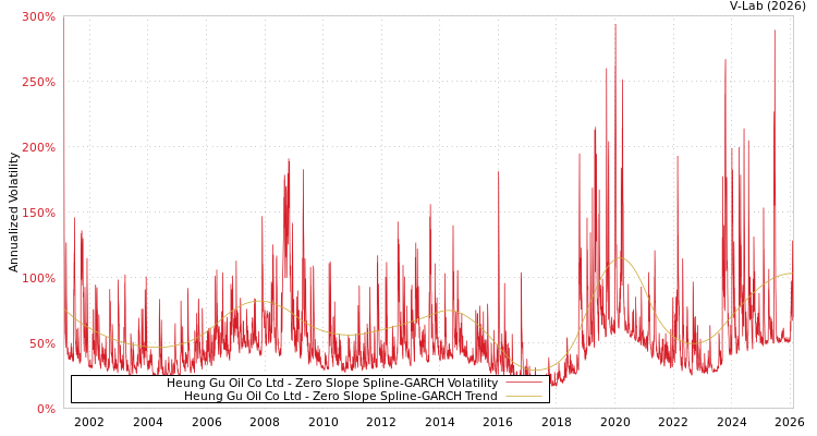 graph of Heung Gu Oil Co Ltd S0GARCH