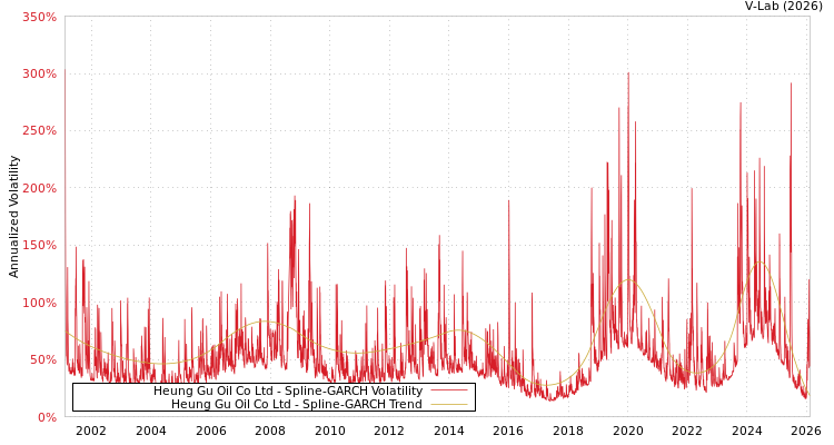 graph of Heung Gu Oil Co Ltd SGARCH