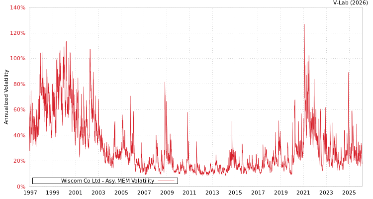 graph of Wiscom Co Ltd AMEM
