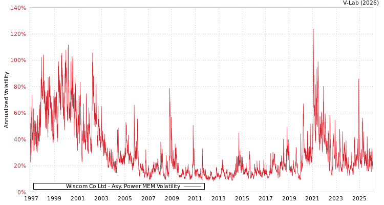 graph of Wiscom Co Ltd APMEM