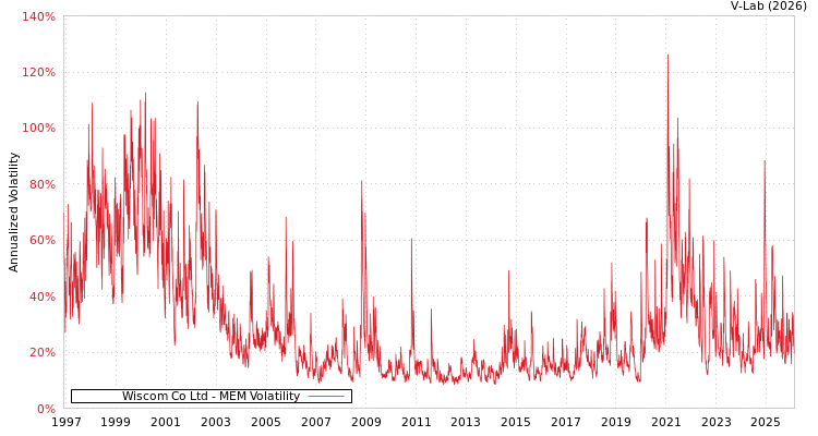 graph of Wiscom Co Ltd MEM