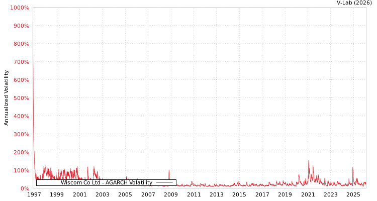 graph of Wiscom Co Ltd AGARCH