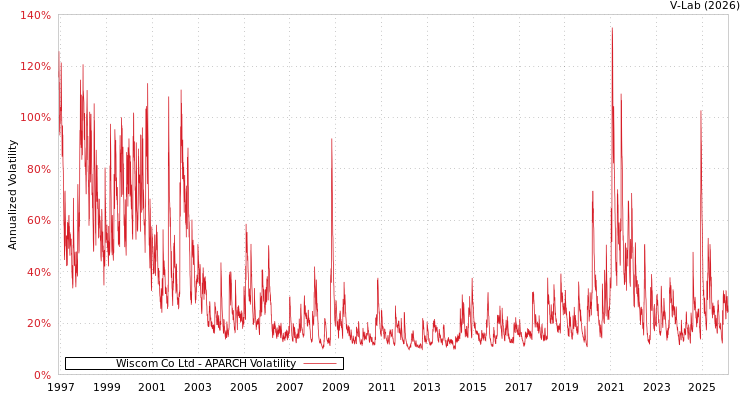 graph of Wiscom Co Ltd APARCH