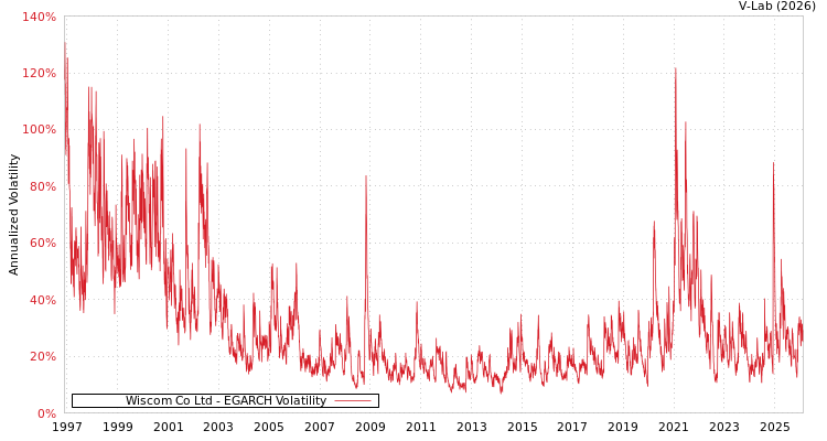 graph of Wiscom Co Ltd EGARCH