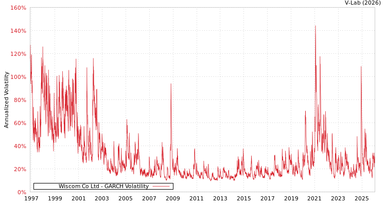 graph of Wiscom Co Ltd GARCH