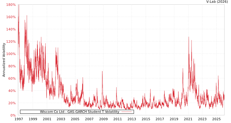 graph of Wiscom Co Ltd GAS-GARCH-T