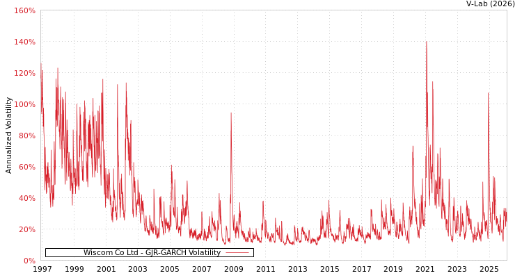 graph of Wiscom Co Ltd GJR-GARCH