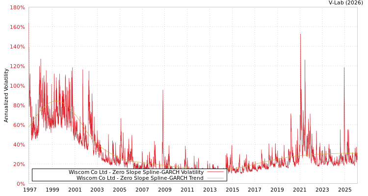 graph of Wiscom Co Ltd S0GARCH