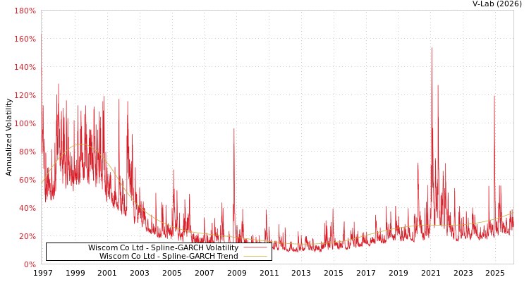 graph of Wiscom Co Ltd SGARCH