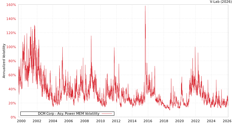 graph of DCM Corp APMEM
