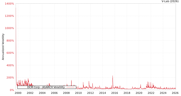graph of DCM Corp AGARCH
