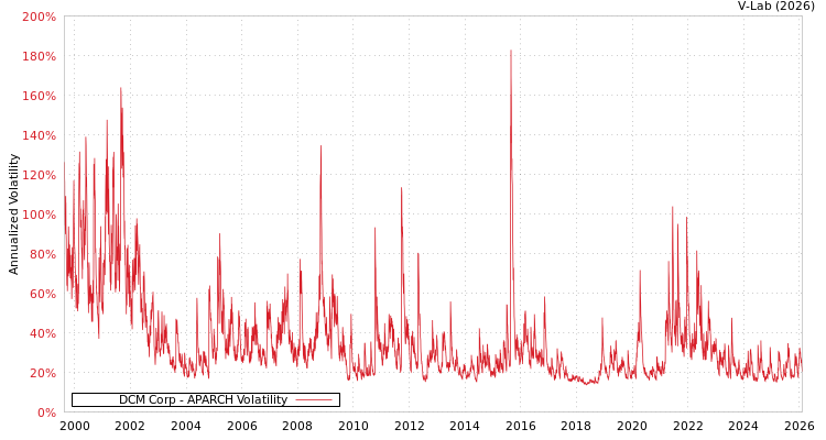 graph of DCM Corp APARCH