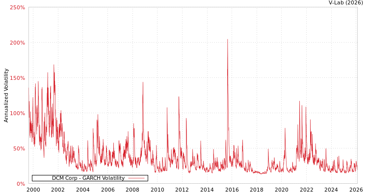 graph of DCM Corp GARCH