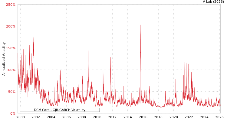 graph of DCM Corp GJR-GARCH