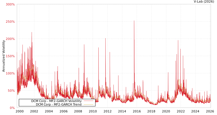 graph of DCM Corp MF2-GARCH