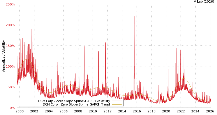 graph of DCM Corp S0GARCH