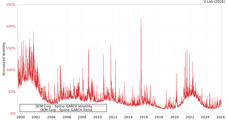 graph of DCM Corp SGARCH