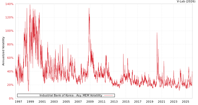 graph of Industrial Bank of Korea AMEM
