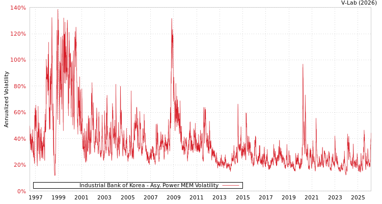 graph of Industrial Bank of Korea APMEM