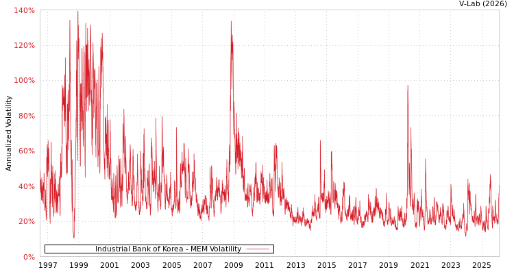 graph of Industrial Bank of Korea MEM