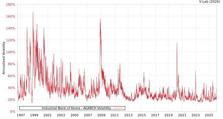 graph of Industrial Bank of Korea AGARCH
