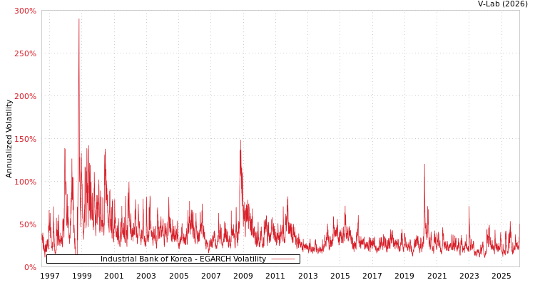 graph of Industrial Bank of Korea EGARCH