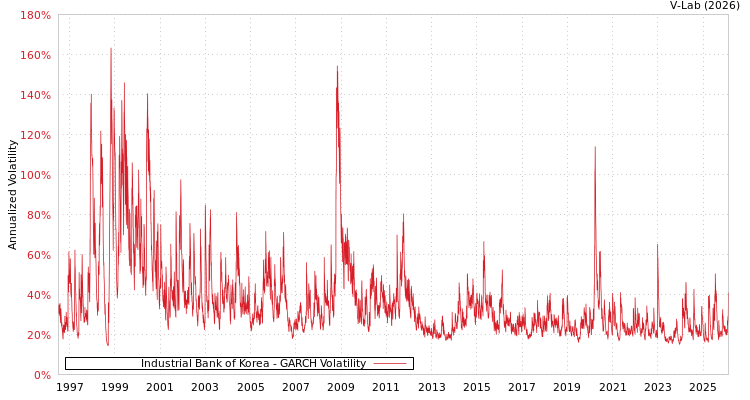 graph of Industrial Bank of Korea GARCH