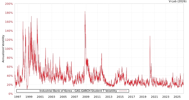 graph of Industrial Bank of Korea GAS-GARCH-T