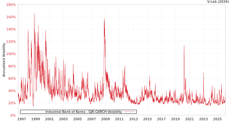 graph of Industrial Bank of Korea GJR-GARCH