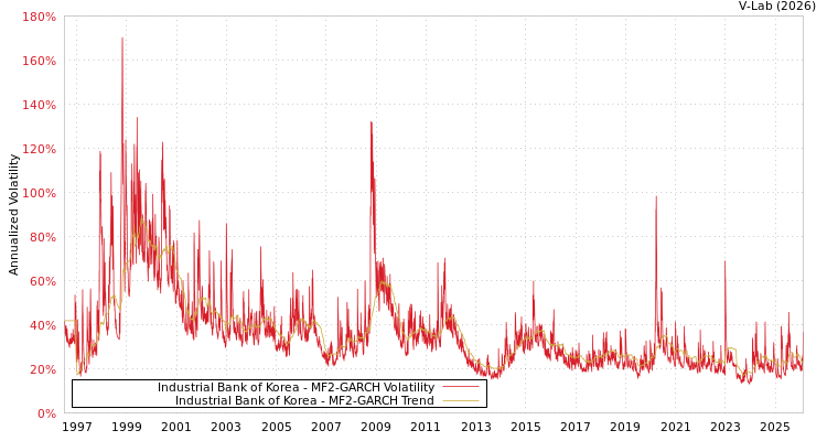 graph of Industrial Bank of Korea MF2-GARCH