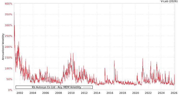 graph of Kb Autosys Co Ltd AMEM